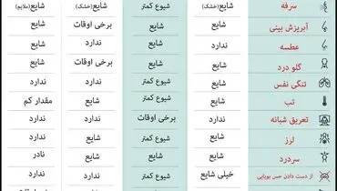 مقایسه سریع بین امیکرون و بیماری های دیگر + جدول