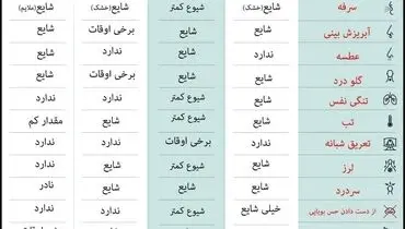 مقایسه سریع بین امیکرون و بیماری های دیگر + جدول