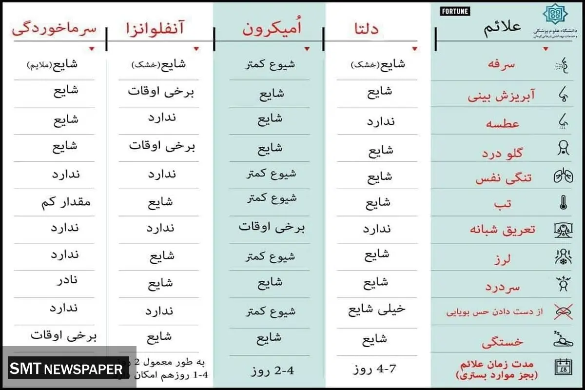 مقایسه سریع بین امیکرون و بیماری های دیگر + جدول