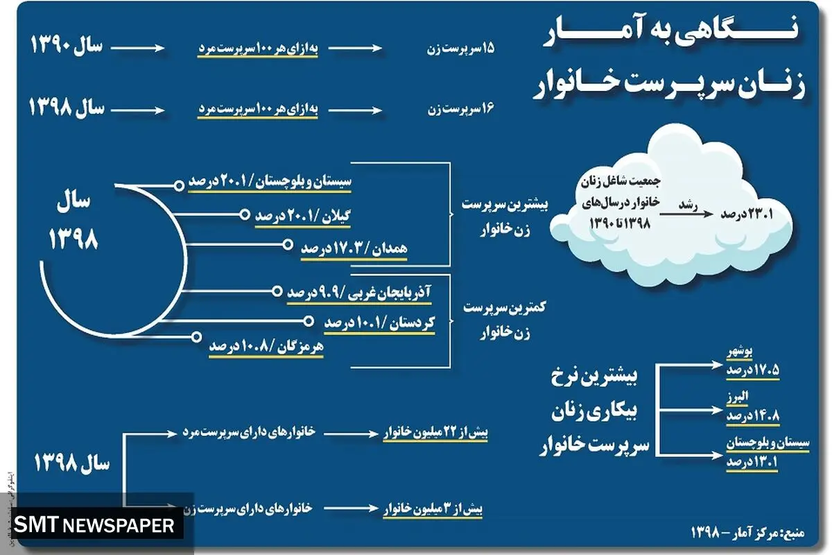 نگاهی به آمار زنان سرپرست خانوار