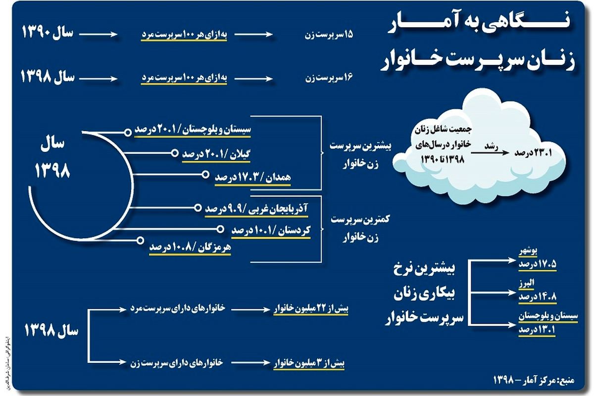 نگاهی به آمار زنان سرپرست خانوار