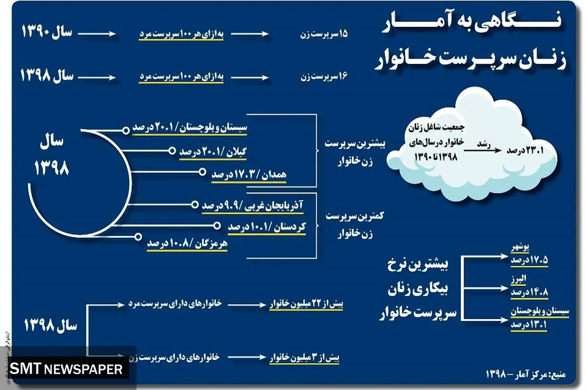 نگاهی به آمار زنان سرپرست خانوار