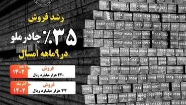رشد فروش ۳۵٪ چادرملو در ۹ ماهه امسال