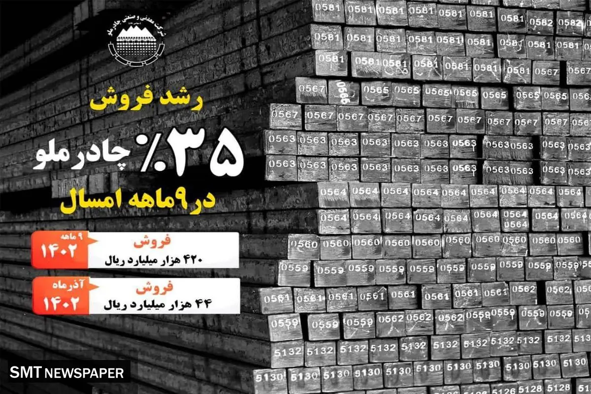 رشد فروش ۳۵٪ چادرملو در ۹ ماهه امسال