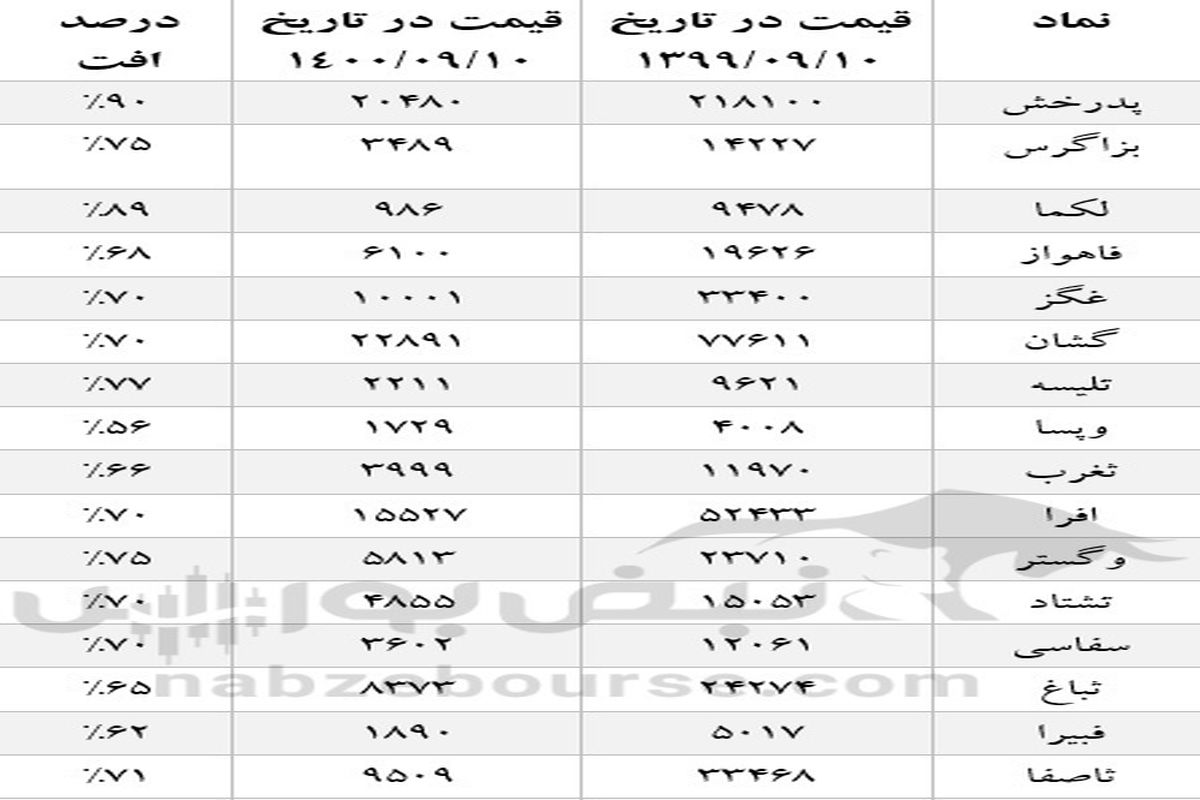 سهم های پرضرر یکسال اخیر کدامند؟