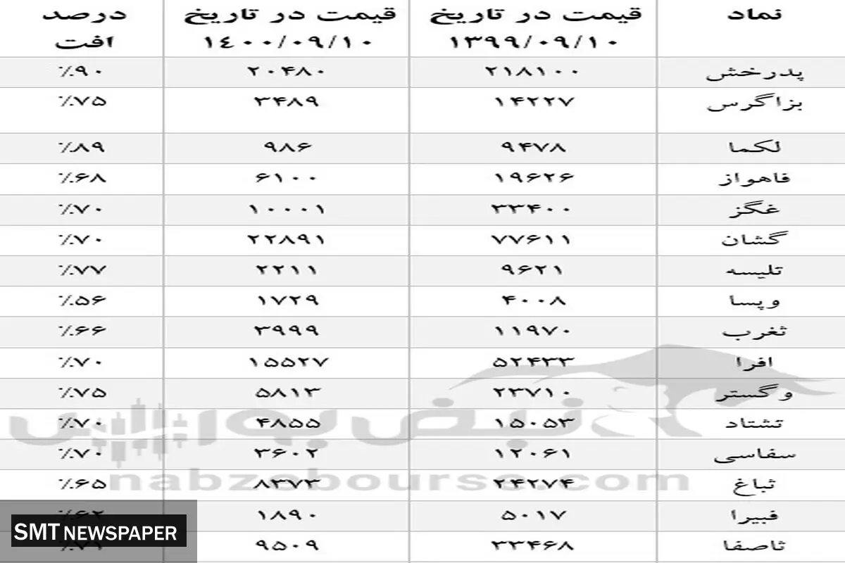 سهم های پرضرر یکسال اخیر کدامند؟