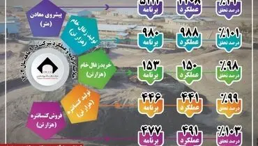 تحقق برنامه تولید و فروش در کارنامه عملکرد ۹ ماهه کزغال