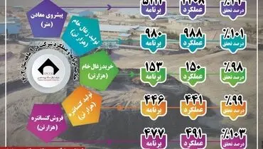 تحقق برنامه تولید و فروش در کارنامه عملکرد ۹ ماهه کزغال