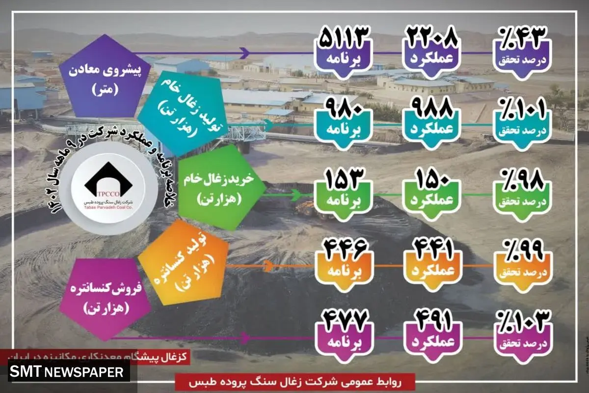 تحقق برنامه تولید و فروش در کارنامه عملکرد ۹ ماهه کزغال