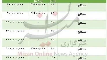 قیمت اجاره خانه در محدوده سنگلج +جدول