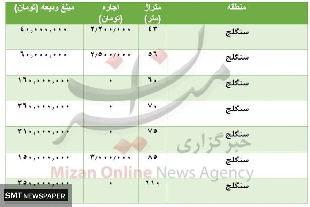 قیمت اجاره خانه در محدوده سنگلج +جدول