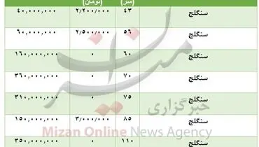 قیمت اجاره خانه در محدوده سنگلج +جدول