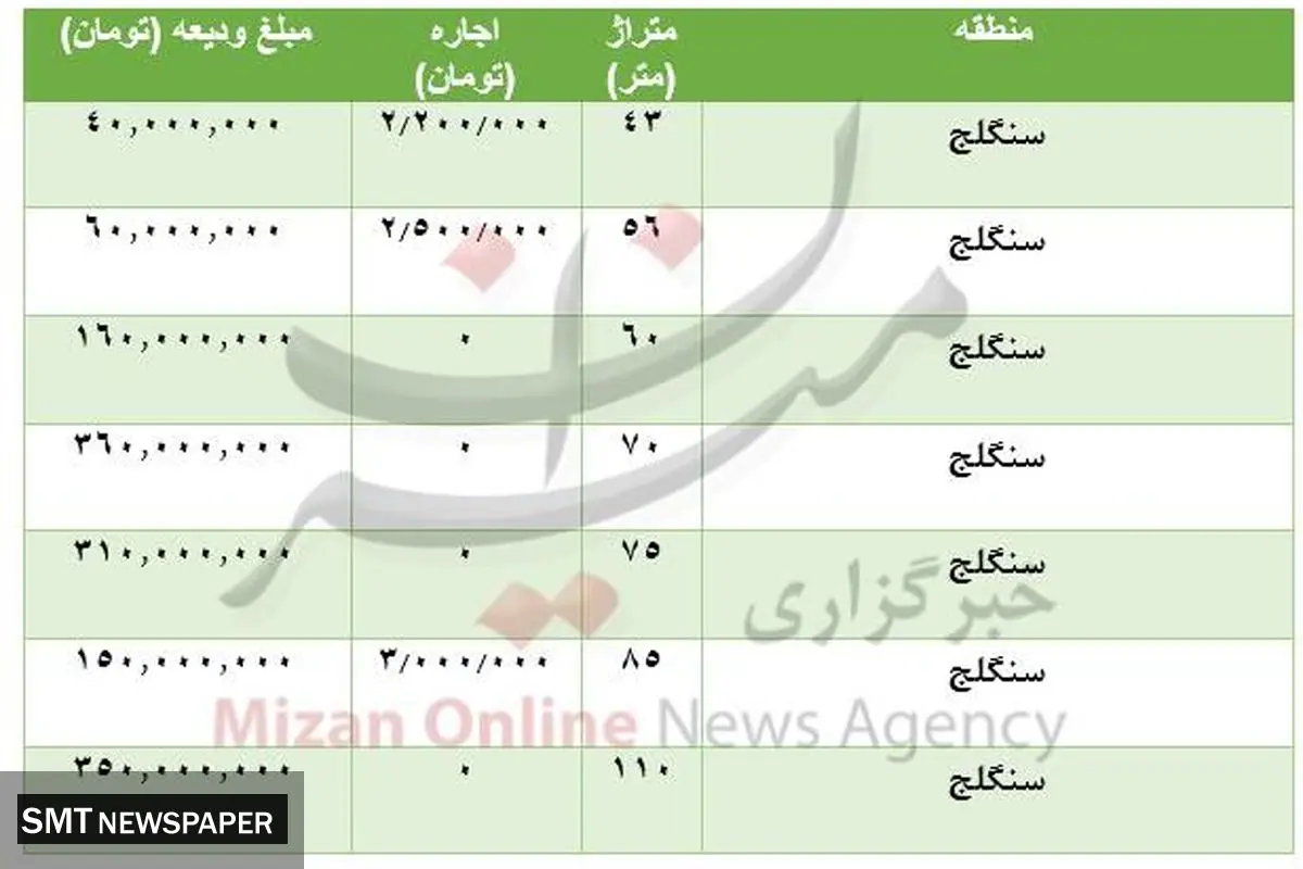 قیمت اجاره خانه در محدوده سنگلج +جدول