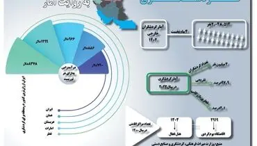 گردشگری به روایت آمار