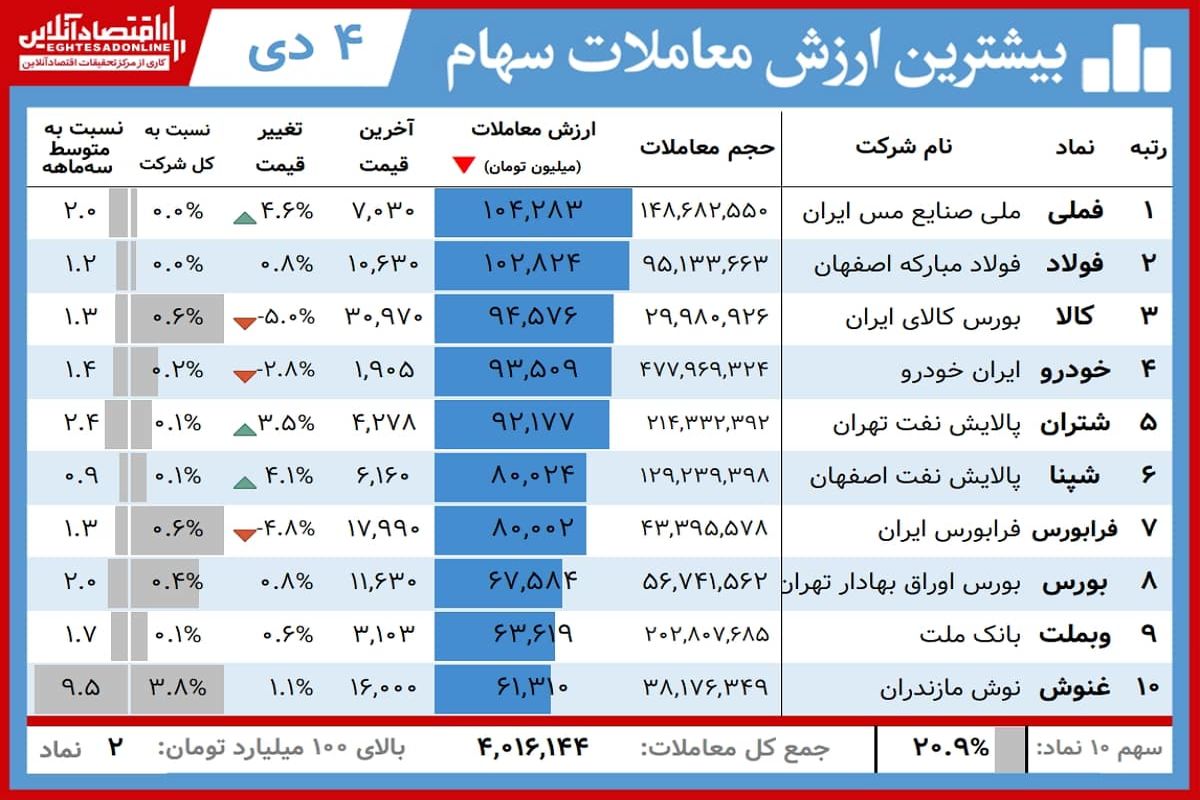 این سهامداران برنده بورس امروز بودند+ جدول(۴ دی)