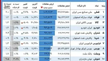 این سهامداران برنده بورس امروز بودند+ جدول(۴ دی)
