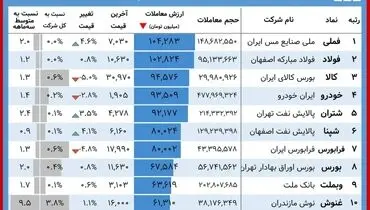 این سهامداران برنده بورس امروز بودند+ جدول(۴ دی)
