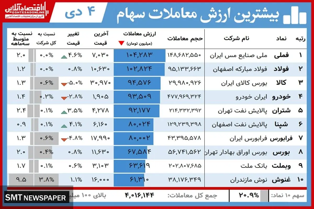 این سهامداران برنده بورس امروز بودند+ جدول(۴ دی)