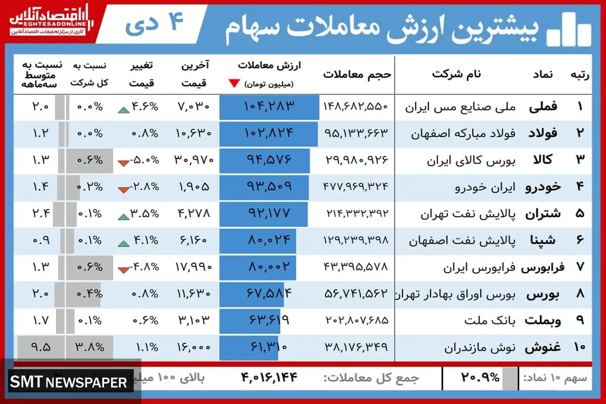 این سهامداران برنده بورس امروز بودند+ جدول(۴ دی)