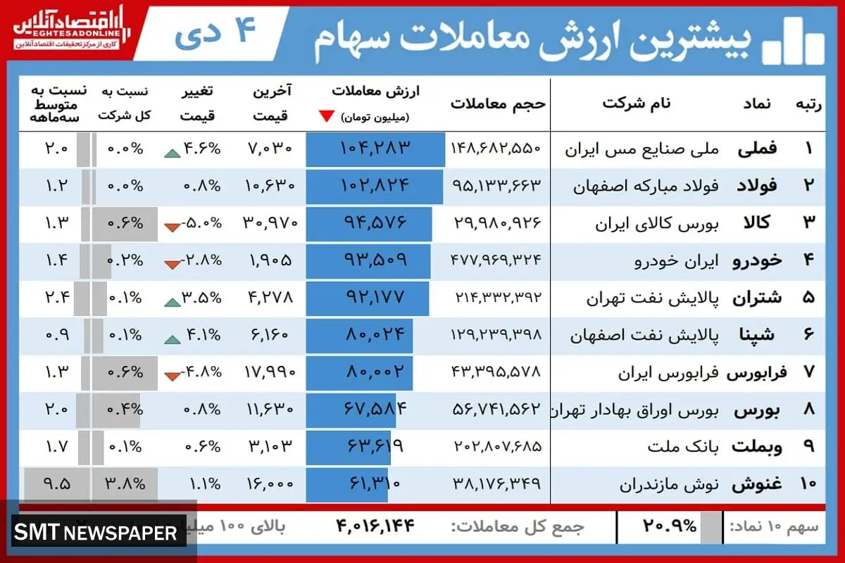 این سهامداران برنده بورس امروز بودند+ جدول(۴ دی)