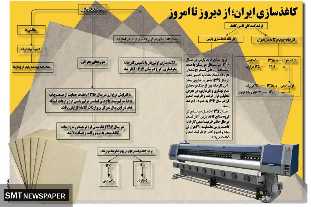 کاغذسازی ایران؛ از دیروز تا امروز