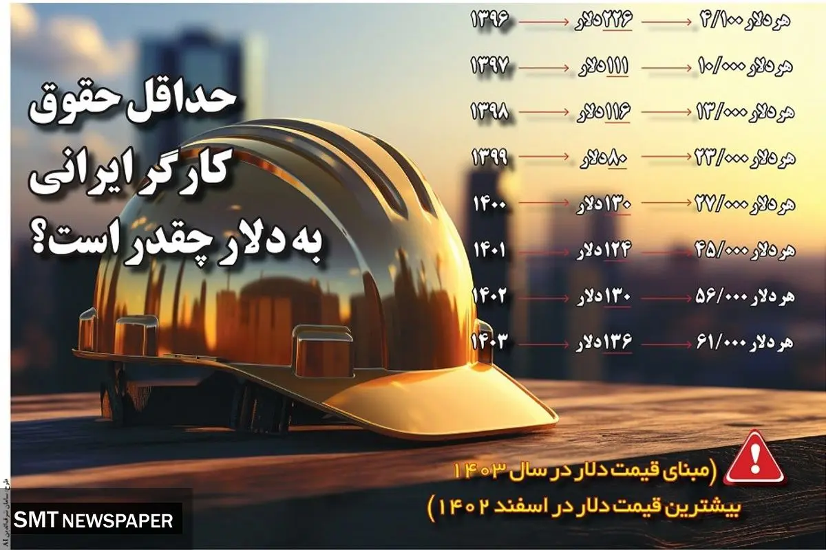 حداقل حقوق کارگر ایرانی به دلار چقدر است؟