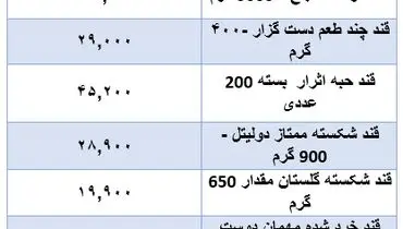 قیمت جدید قند در بازار اعلام شد (۱۶ آبان)
