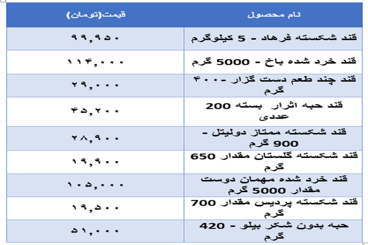 قیمت جدید قند در بازار اعلام شد (۱۶ آبان)