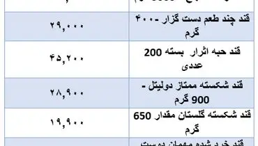قیمت جدید قند در بازار اعلام شد (۱۶ آبان)