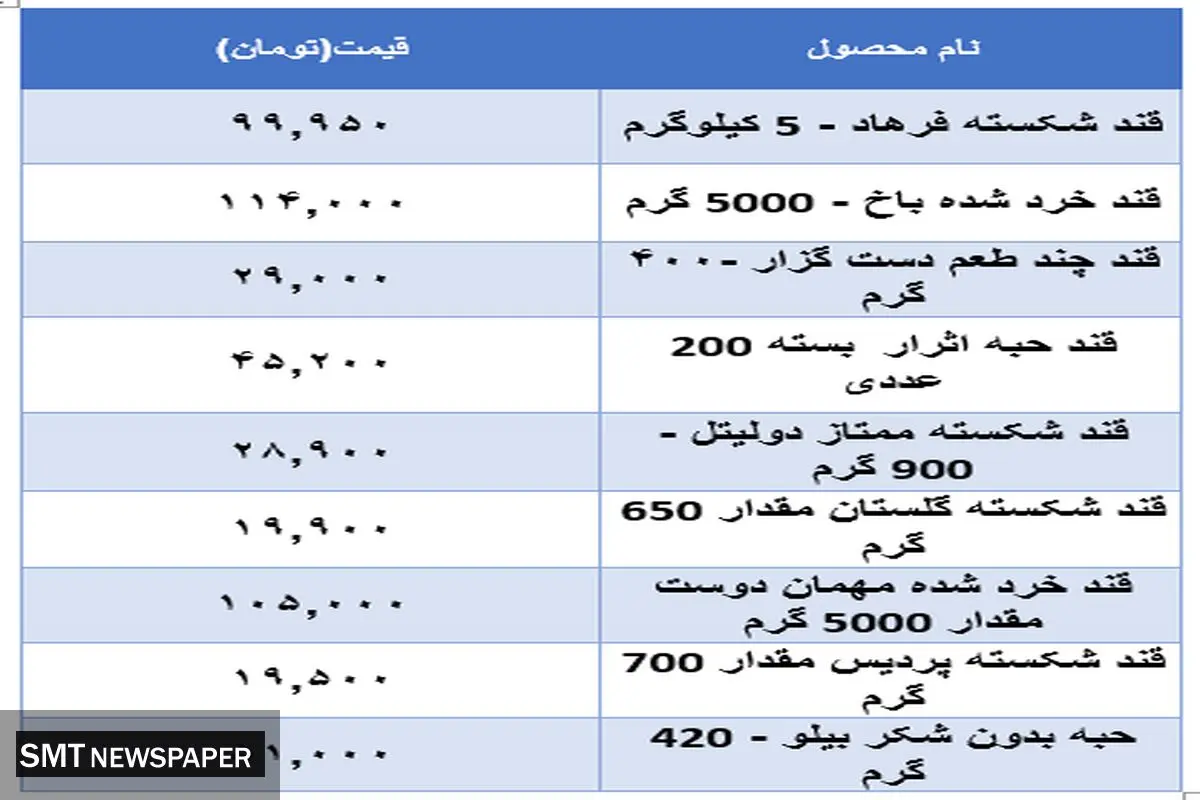 قیمت جدید قند در بازار اعلام شد (۱۶ آبان)