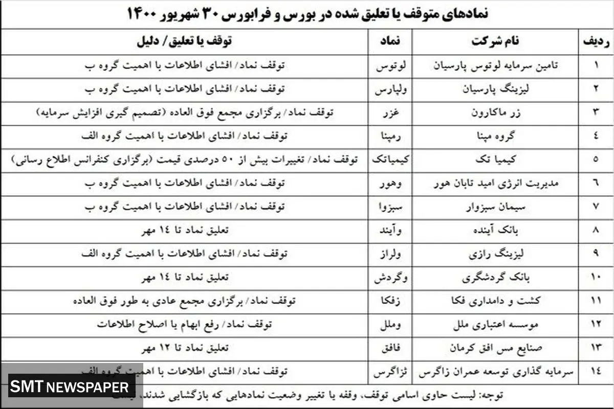 نمادهای تعلیقشده در بورس امروز( ۳۰ شهریور)