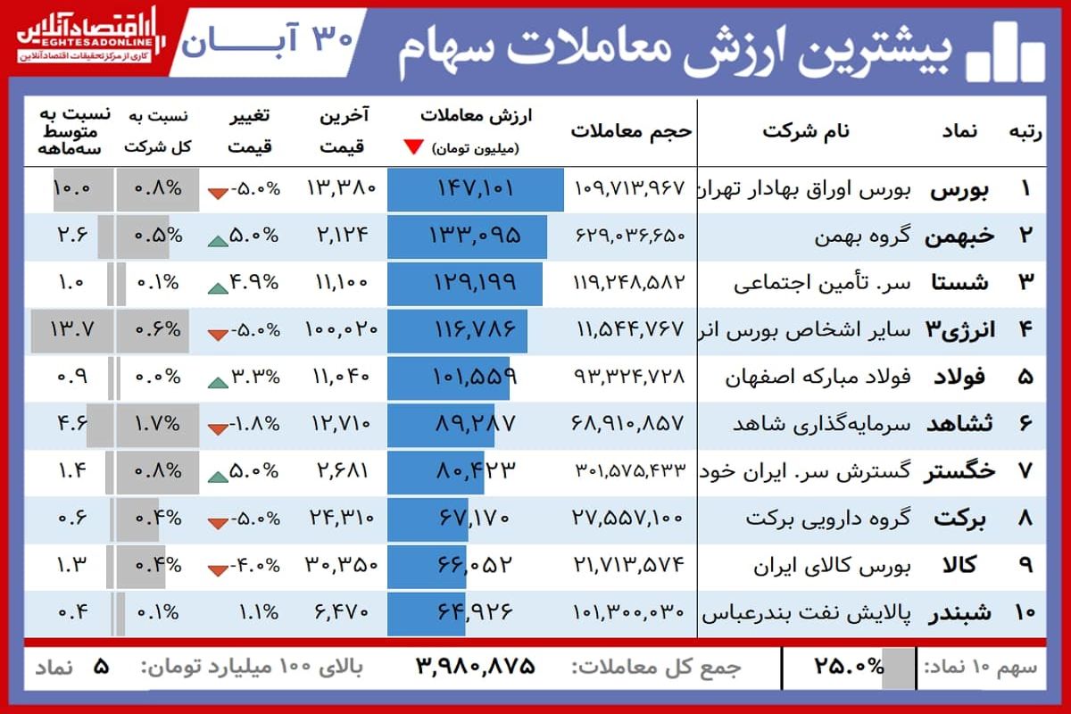 این سهامداران امروز برد کردند+ جدول(۳۰ آبان)