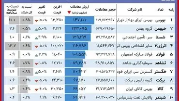 این سهامداران امروز برد کردند+ جدول(۳۰ آبان)