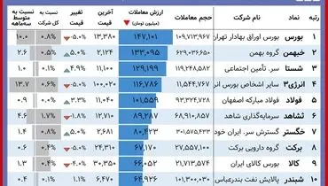 این سهامداران امروز برد کردند+ جدول(۳۰ آبان)