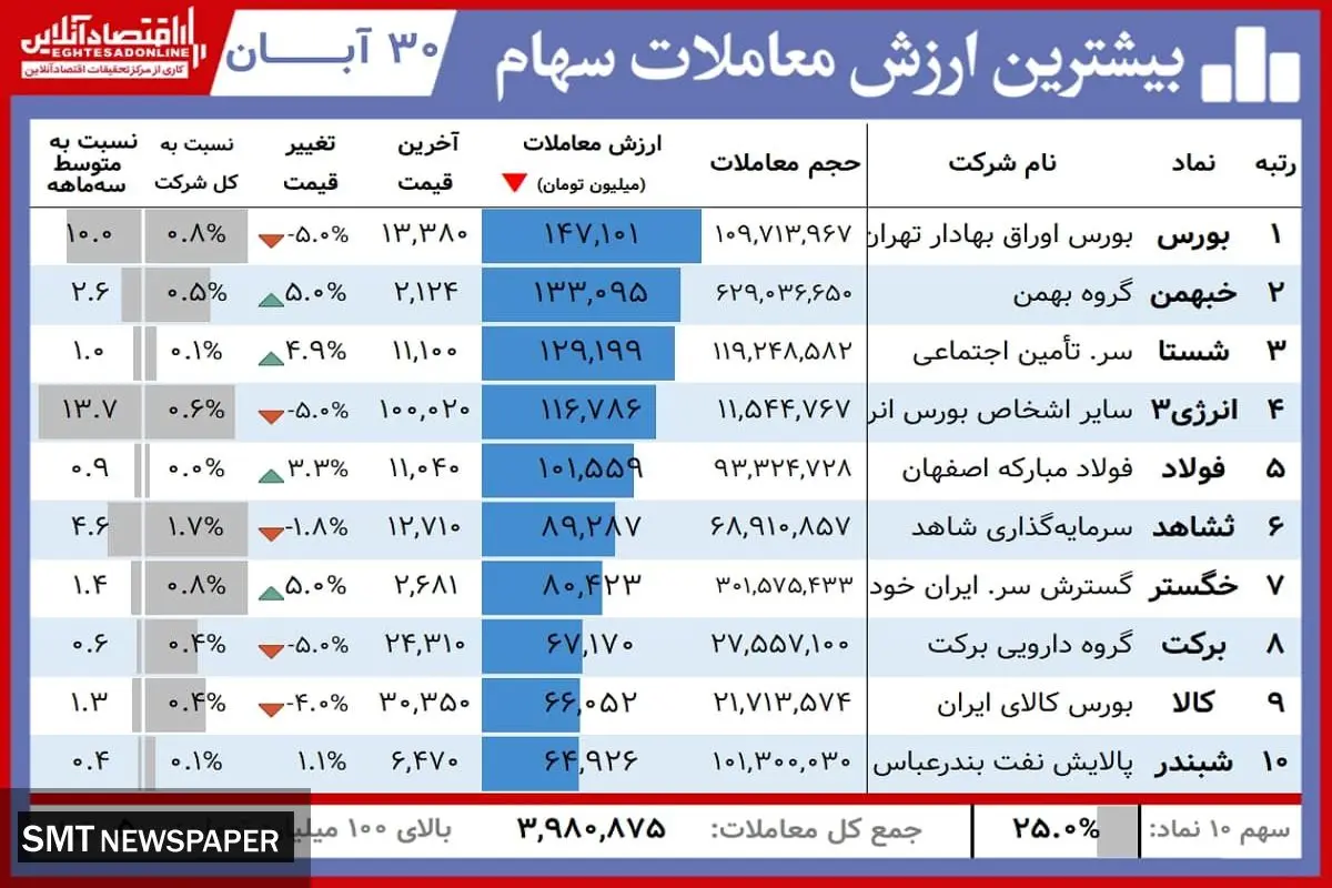 این سهامداران امروز برد کردند+ جدول(۳۰ آبان)