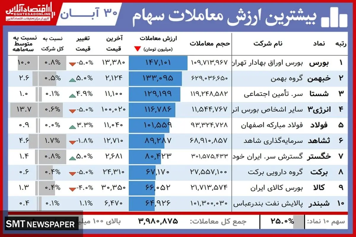 این سهامداران امروز برد کردند+ جدول(۳۰ آبان)