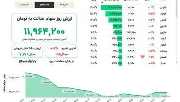 ارزش روز سهام عدالت(۲۰ آذر)