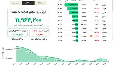 ارزش روز سهام عدالت(۲۰ آذر)