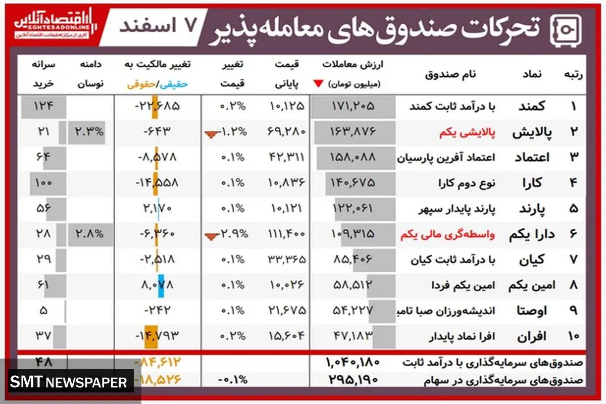 ارزش روز پالایشی‌یکم و دارایکم(۷ اسفند)
