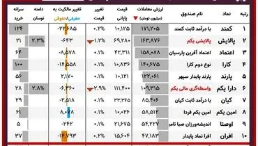 ارزش روز پالایشی‌یکم و دارایکم(۷ اسفند)