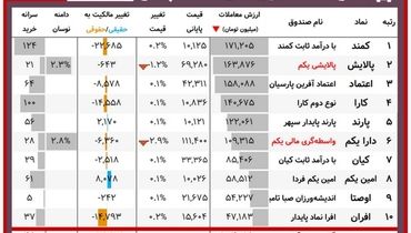 ارزش روز پالایشی‌یکم و دارایکم(۷ اسفند)