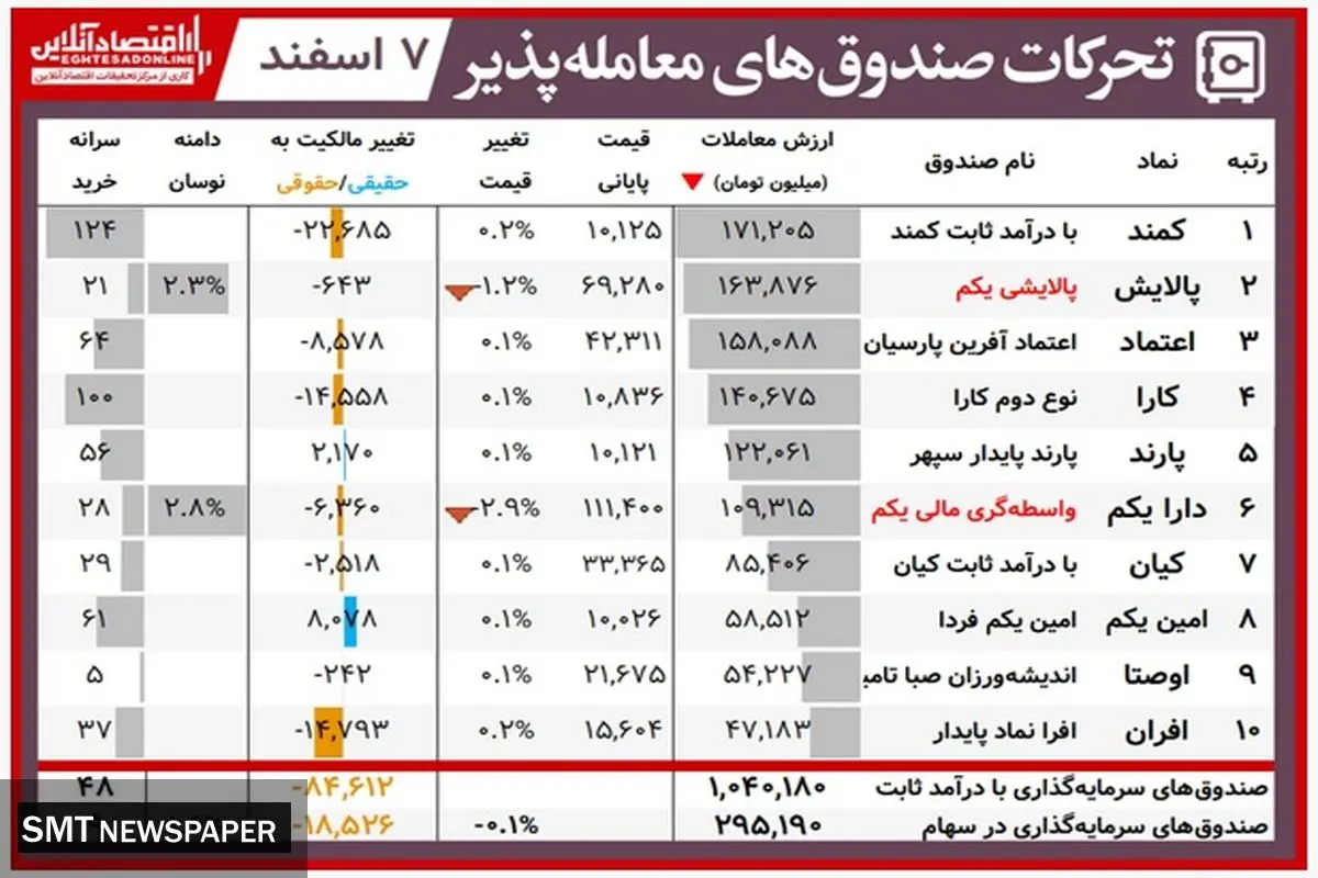 ارزش روز پالایشییکم و دارایکم(۷ اسفند)