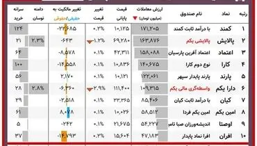 ارزش روز پالایشی‌یکم و دارایکم(۷ اسفند)