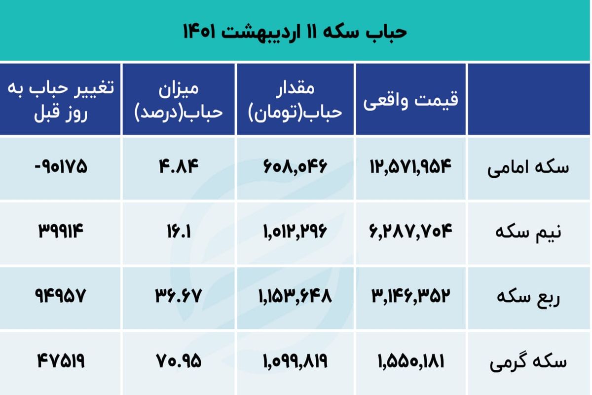 بازار سکه در دوراهی سخت