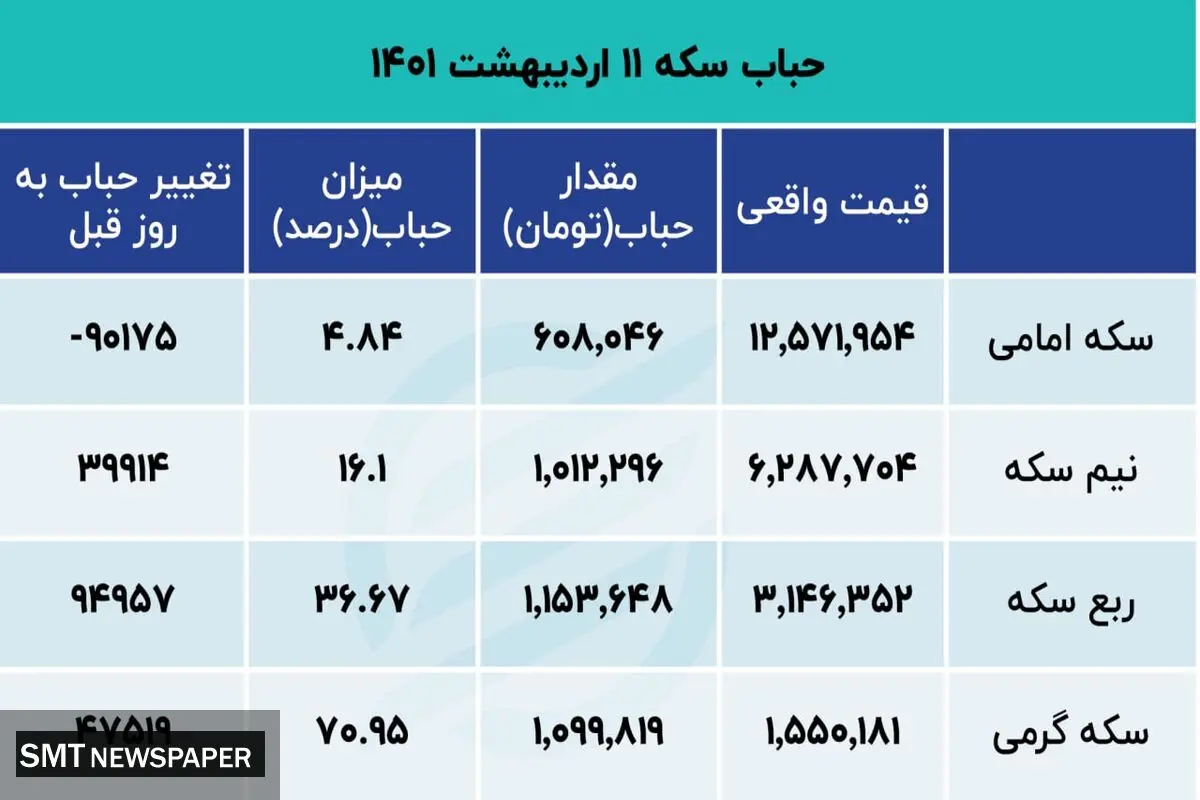 بازار سکه در دوراهی سخت