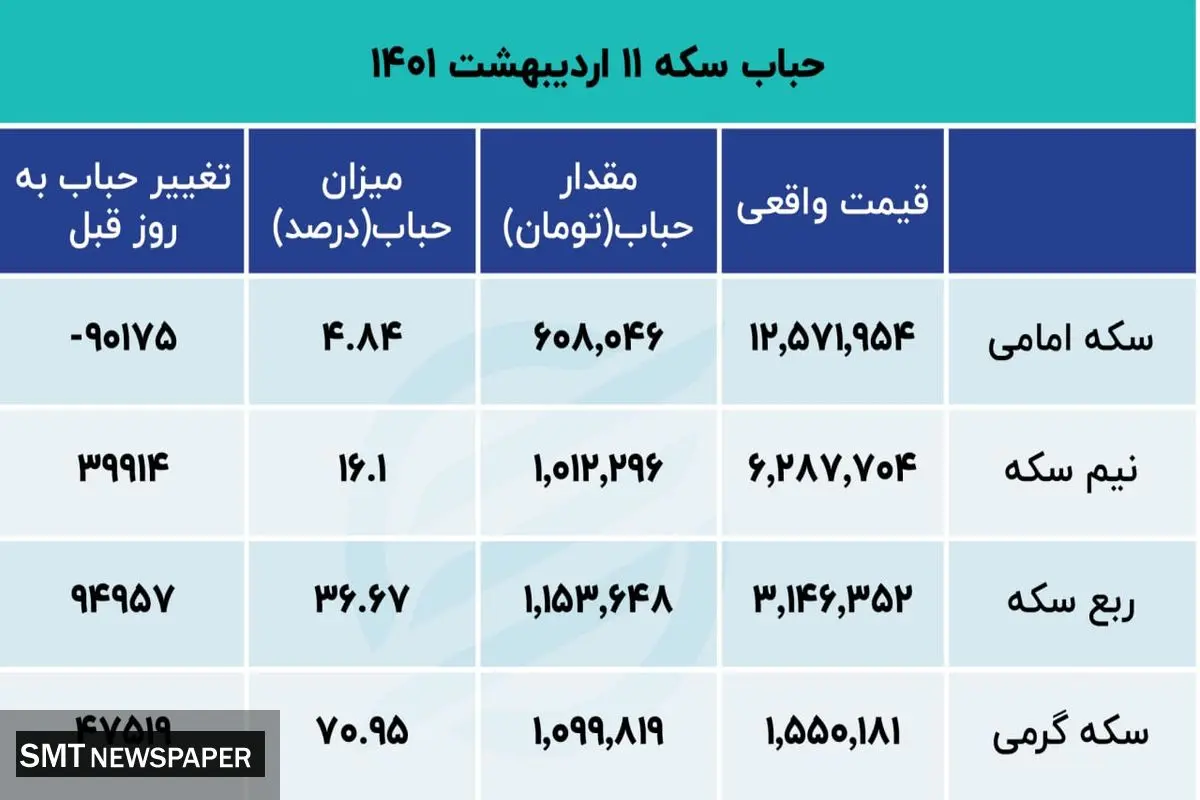 بازار سکه در دوراهی سخت