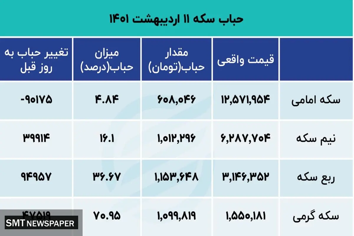 بازار سکه در دوراهی سخت