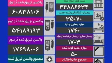 شمار فوتی های کرونا در کشور اوج گرفت (۱۲ بهمن) + جدول