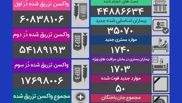 شمار فوتی های کرونا در کشور اوج گرفت (۱۲ بهمن) + جدول