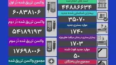 شمار فوتی های کرونا در کشور اوج گرفت (۱۲ بهمن) + جدول